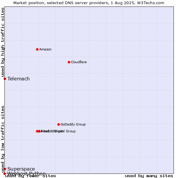 Market position of Telemach vs. Superspace vs. Webhost Python