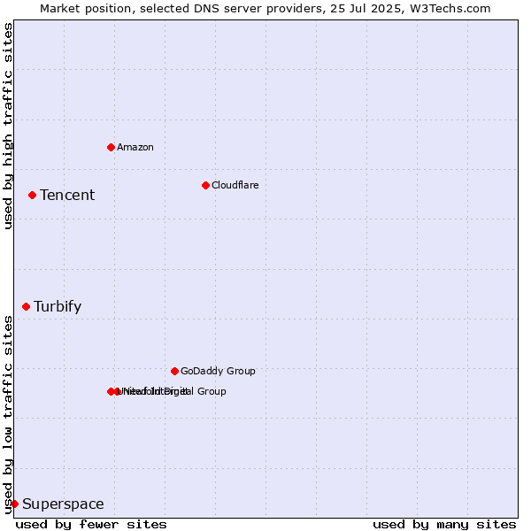 Market position of Tencent vs. Turbify vs. Superspace