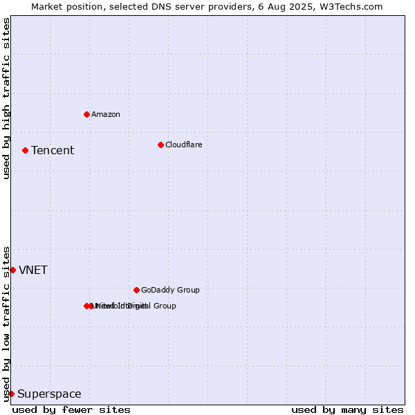 Market position of Tencent vs. VNET vs. Superspace