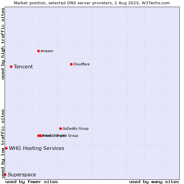 Market position of Tencent vs. WHG Hosting Services vs. Superspace