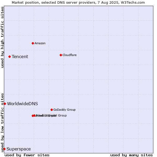 Market position of Tencent vs. WorldwideDNS vs. Superspace