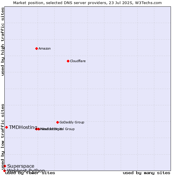 Market position of TMDHosting vs. Superspace vs. Webhost Python