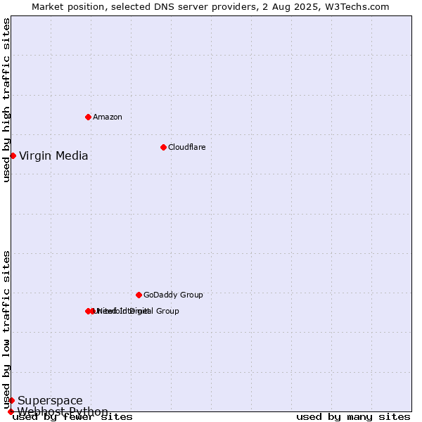 Market position of Virgin Media vs. Superspace vs. Webhost Python