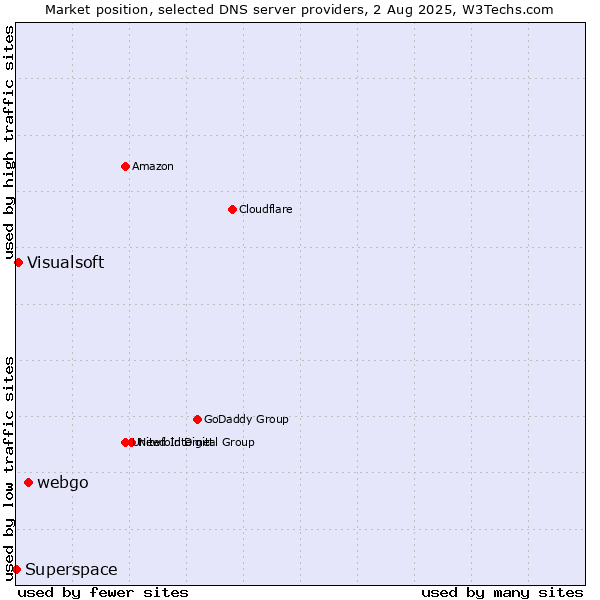 Market position of webgo vs. Visualsoft vs. Superspace