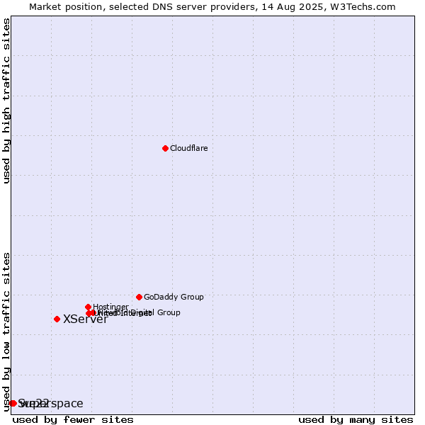 Market position of XServer vs. we22 vs. Superspace