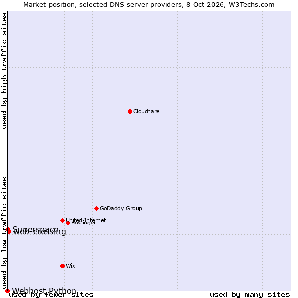 Market position of web-crossing vs. Superspace vs. Webhost Python