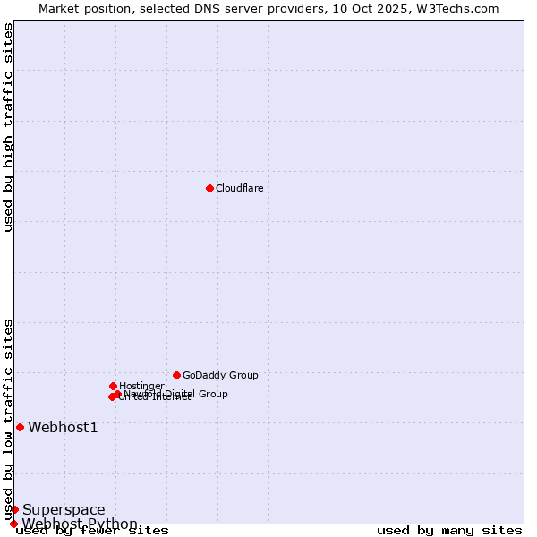 Market position of Webhost1 vs. Superspace vs. Webhost Python