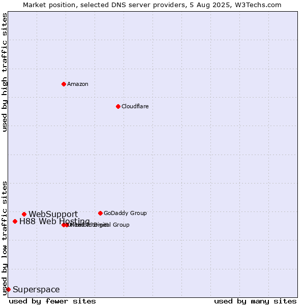 Market position of WebSupport vs. H88 Web Hosting vs. Superspace