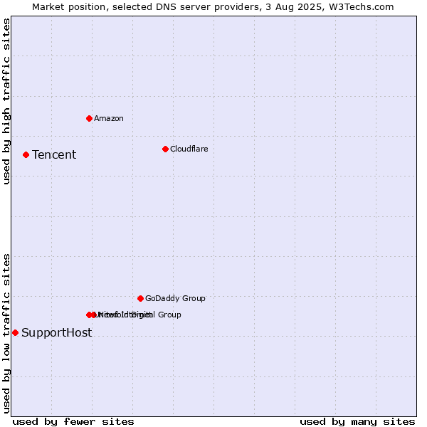 Market position of Tencent vs. SupportHost