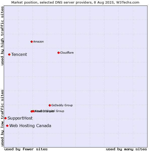 Market position of Tencent vs. Web Hosting Canada vs. SupportHost