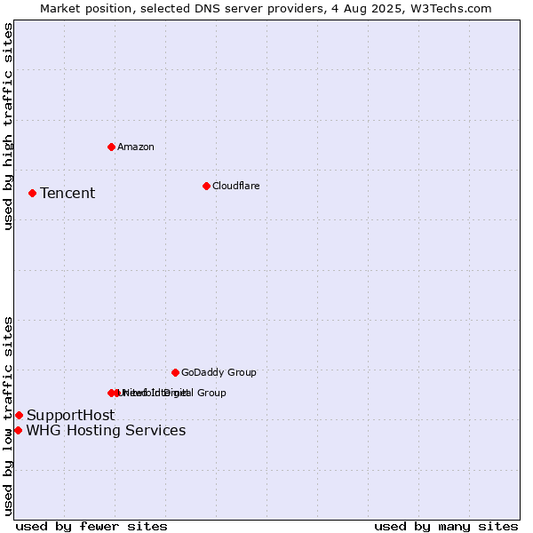 Market position of Tencent vs. SupportHost vs. WHG Hosting Services