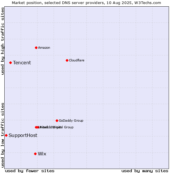 Market position of Wix vs. Tencent vs. SupportHost