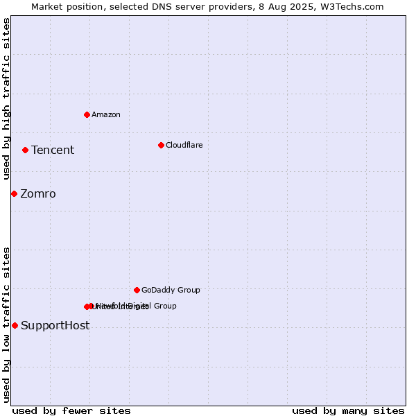 Market position of Tencent vs. SupportHost vs. Zomro