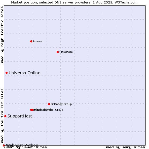 Market position of Universo Online vs. SupportHost vs. Webhost Python