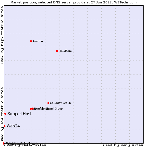Market position of SupportHost vs. Web24 vs. Webhost Python