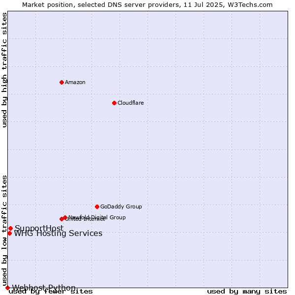 Market position of SupportHost vs. WHG Hosting Services vs. Webhost Python