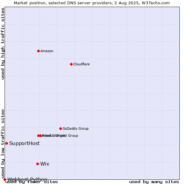 Market position of Wix vs. SupportHost vs. Webhost Python