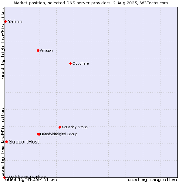 Market position of SupportHost vs. Yahoo vs. Webhost Python