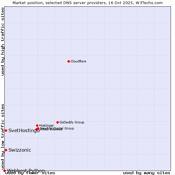 Market position of SvetHostingu vs. Swizzonic vs. Webhost Python