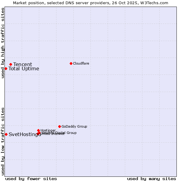 Market position of Tencent vs. SvetHostingu vs. Total Uptime