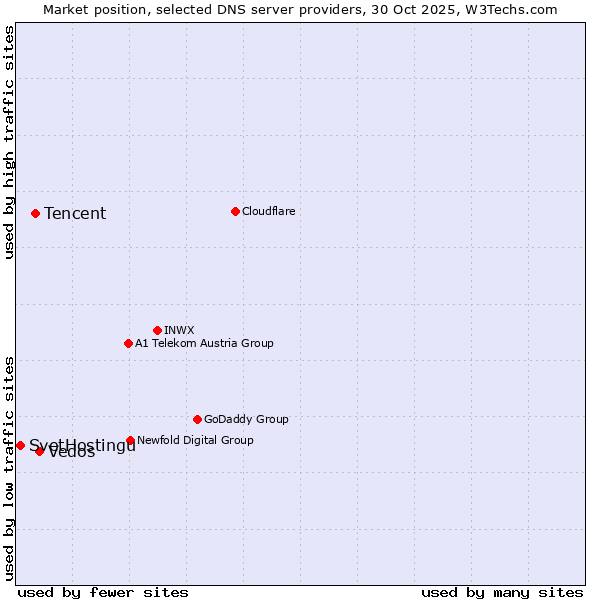 Market position of Vedos vs. Tencent vs. SvetHostingu
