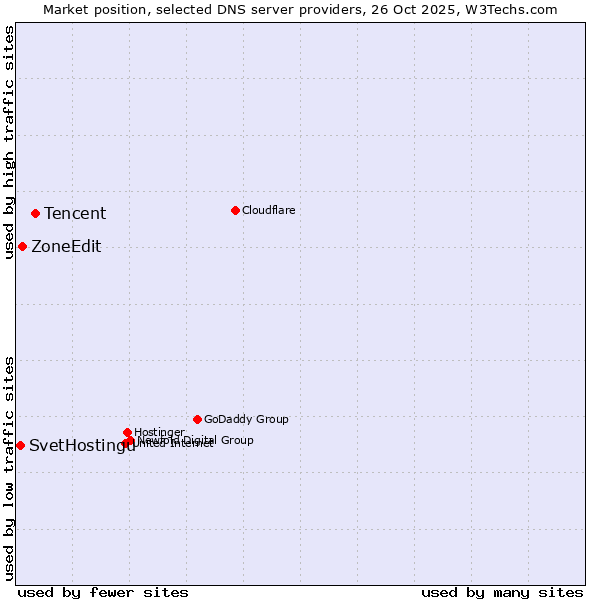Market position of Tencent vs. ZoneEdit vs. SvetHostingu