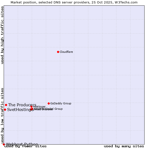 Market position of The Producers vs. SvetHostingu vs. Webhost Python