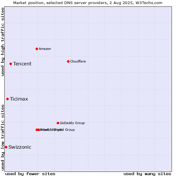 Market position of Tencent vs. Ticimax vs. Swizzonic