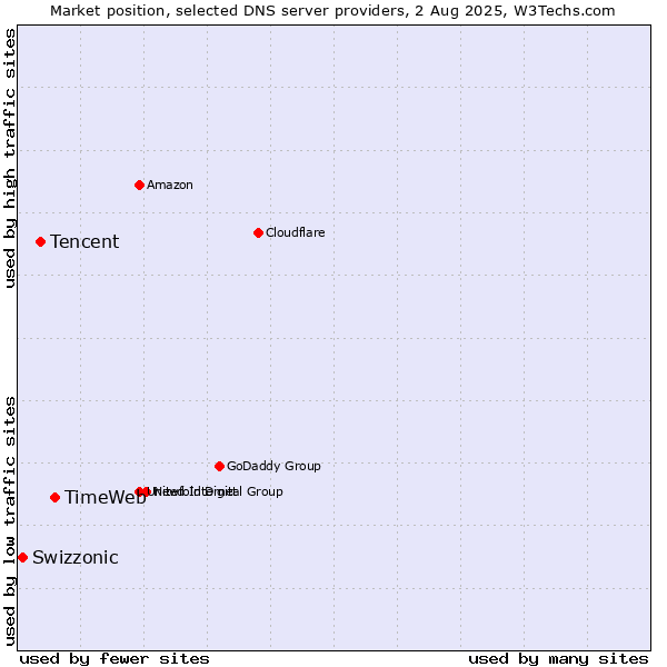 Market position of TimeWeb vs. Tencent vs. Swizzonic