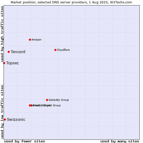 Market position of Tencent vs. Swizzonic vs. Topsec