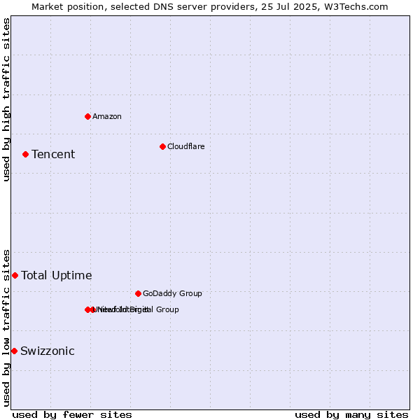Market position of Tencent vs. Total Uptime vs. Swizzonic