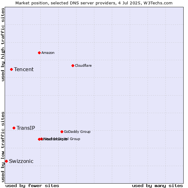 Market position of TransIP vs. Tencent vs. Swizzonic