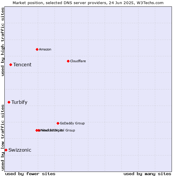Market position of Tencent vs. Turbify vs. Swizzonic