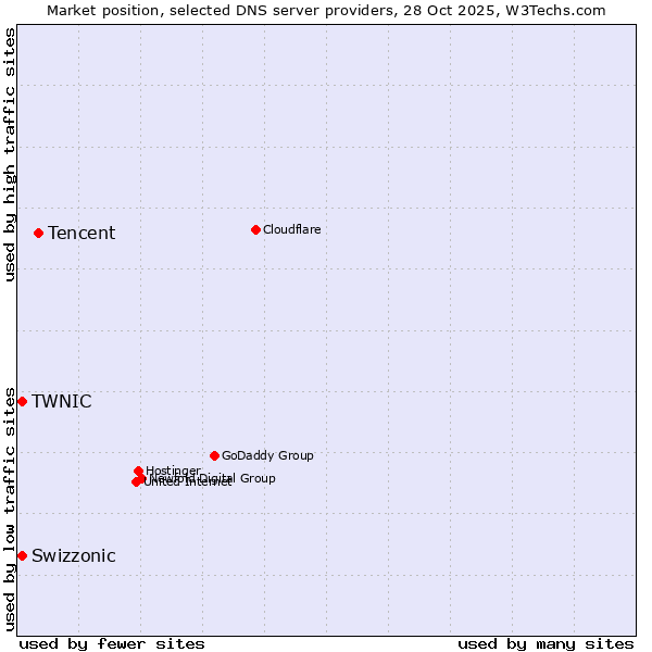 Market position of Tencent vs. TWNIC vs. Swizzonic