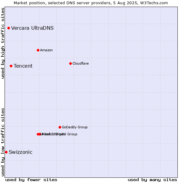 Market position of Tencent vs. Vercara UltraDNS vs. Swizzonic