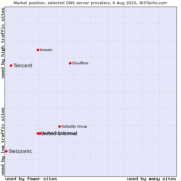 Market position of United Internet vs. Tencent vs. Swizzonic