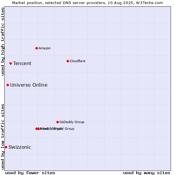 Market position of Tencent vs. Universo Online vs. Swizzonic
