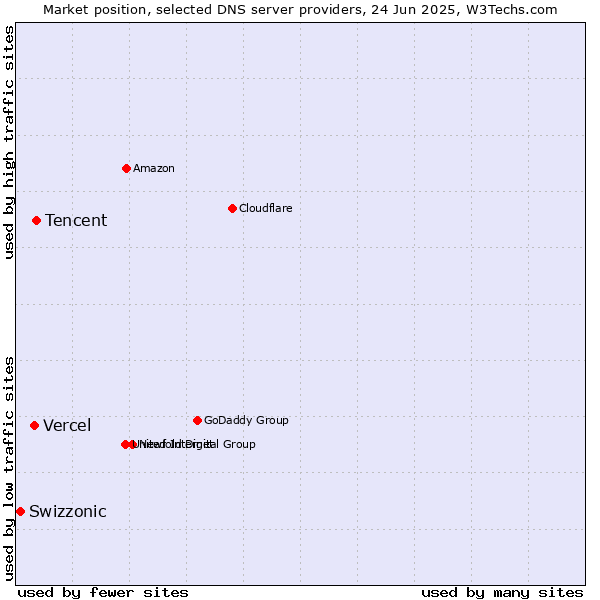 Market position of Tencent vs. Vercel vs. Swizzonic