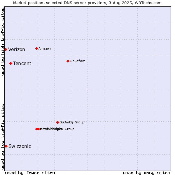 Market position of Tencent vs. Swizzonic vs. Verizon