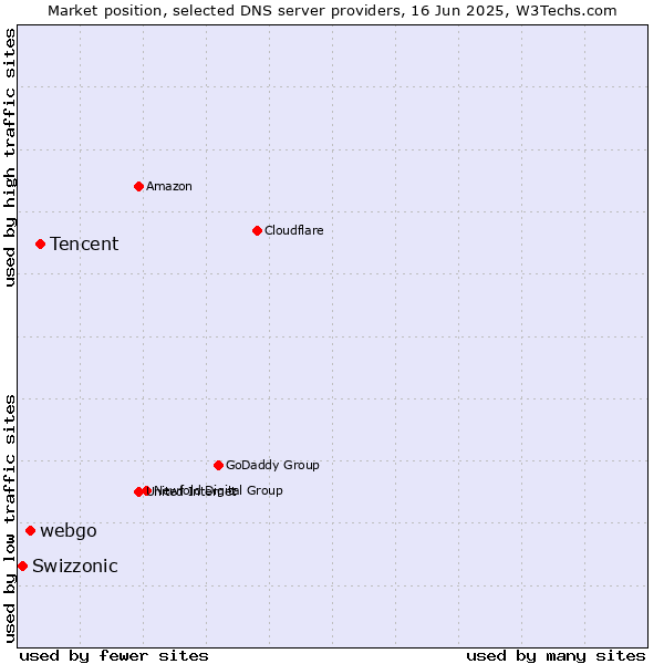Market position of Tencent vs. webgo vs. Swizzonic