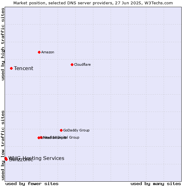 Market position of Tencent vs. Swizzonic vs. WHG Hosting Services