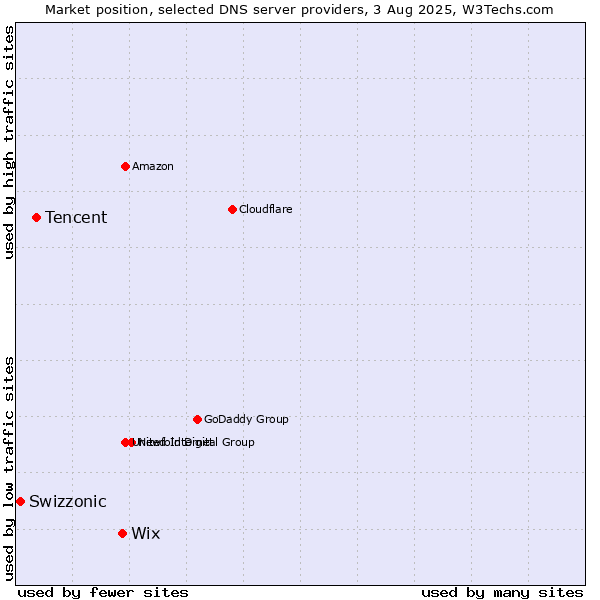 Market position of Wix vs. Tencent vs. Swizzonic