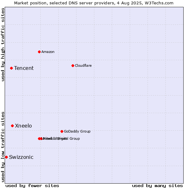 Market position of Xneelo vs. Tencent vs. Swizzonic