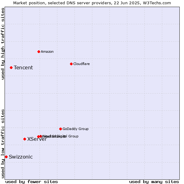 Market position of XServer vs. Tencent vs. Swizzonic
