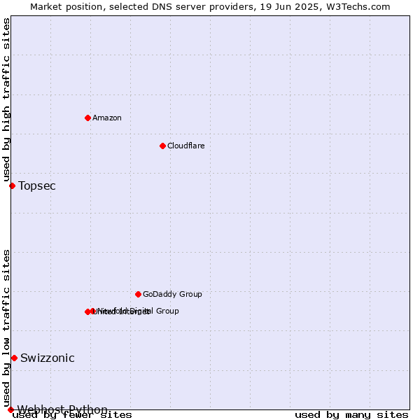 Market position of Swizzonic vs. Topsec vs. Webhost Python