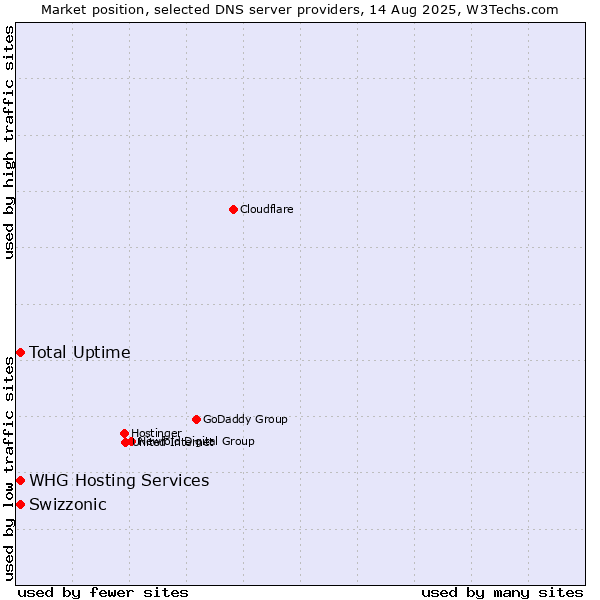 Market position of Total Uptime vs. Swizzonic vs. WHG Hosting Services