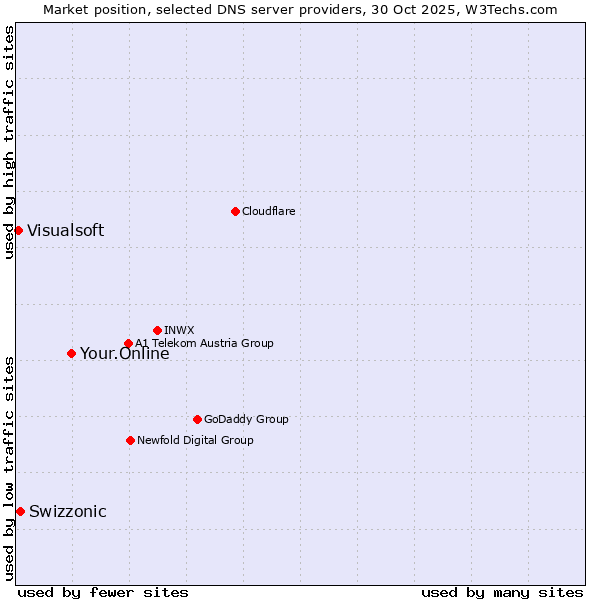 Market position of Your.Online vs. Swizzonic vs. Visualsoft