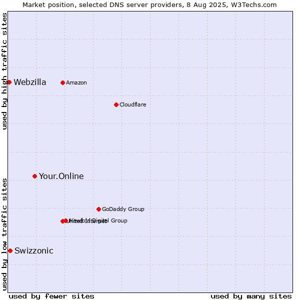 Market position of Your.Online vs. Swizzonic vs. Webzilla
