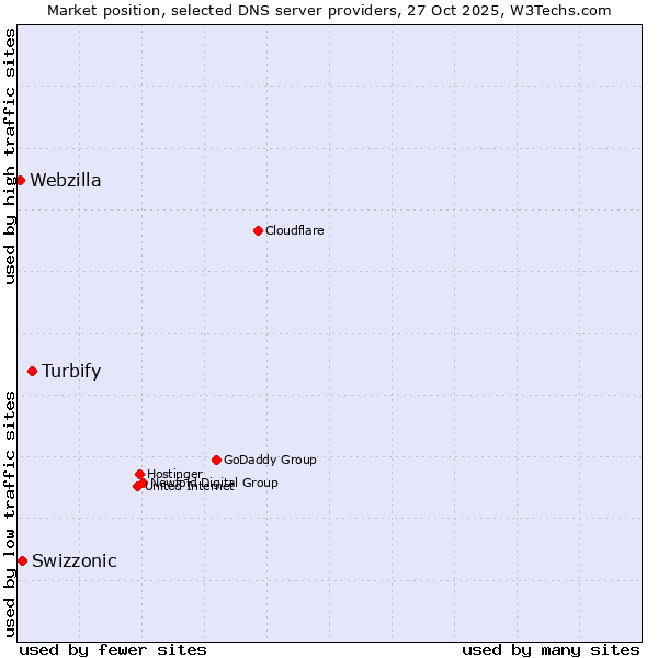 Market position of Turbify vs. Swizzonic vs. Webzilla