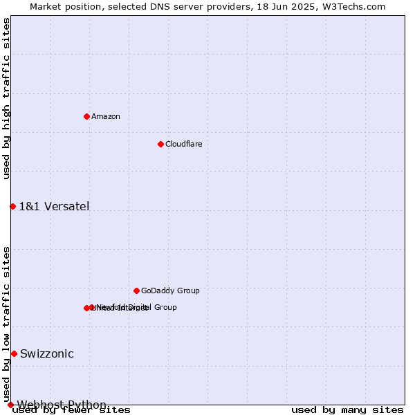 Market position of Swizzonic vs. 1&1 Versatel vs. Webhost Python